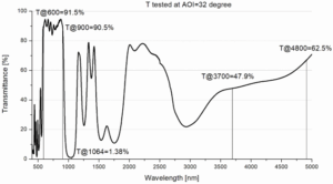 Spectrum graph for Integrated Beam Splitter