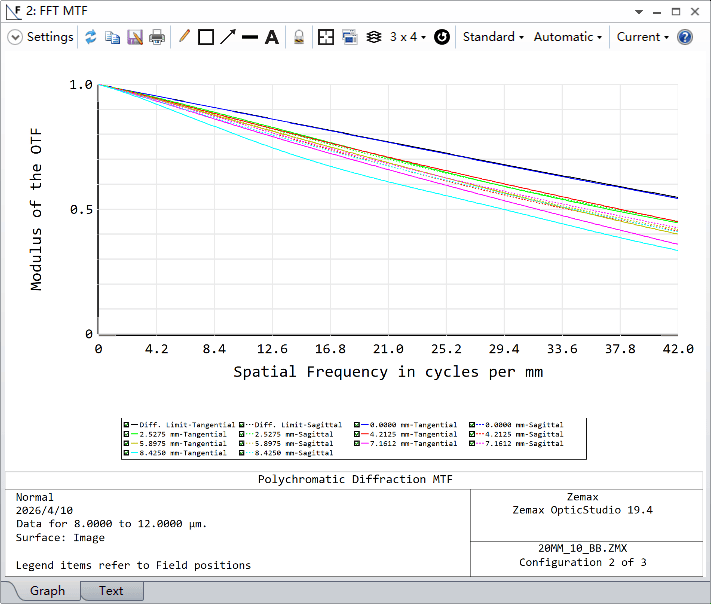20℃ MTF, LWIR Lens Design, athermal lens design, ultra-wide aperture lens, thermal imaging optics