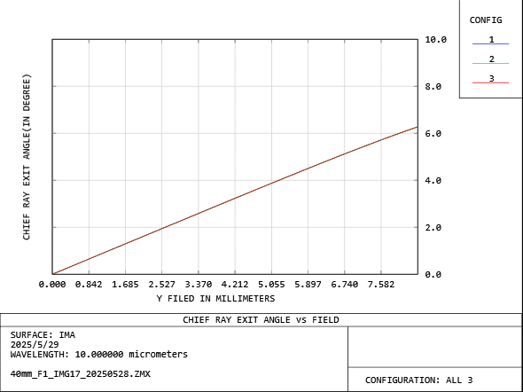 Chief Ray Exit Angle vs. Image Height Curve