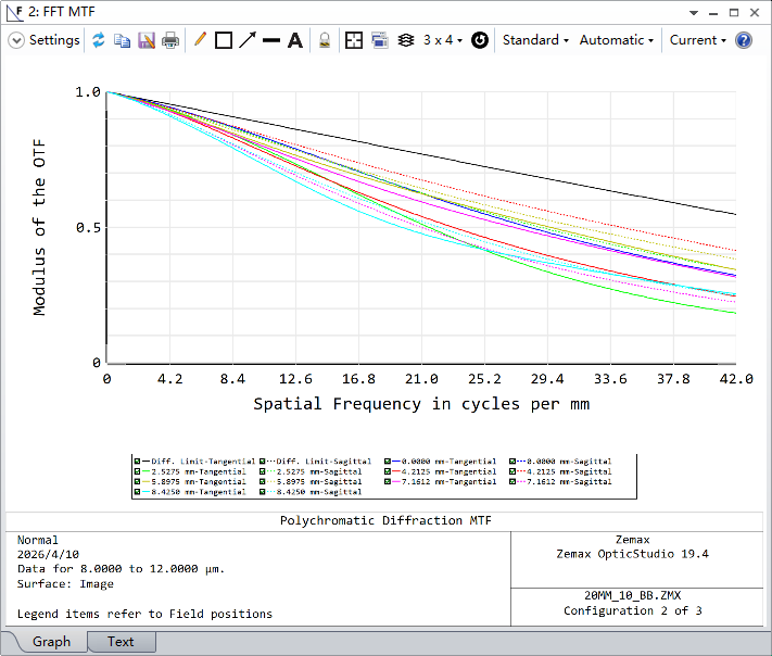 -40℃ MTF, LWIR Lens Design, athermal lens design, ultra-wide aperture lens, thermal imaging optics