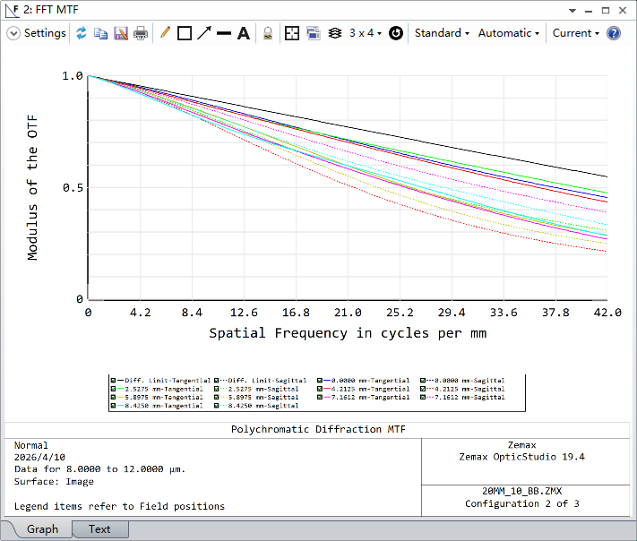 80℃ MTF, LWIR Lens Design, athermal lens design, ultra-wide aperture lens, thermal imaging optics