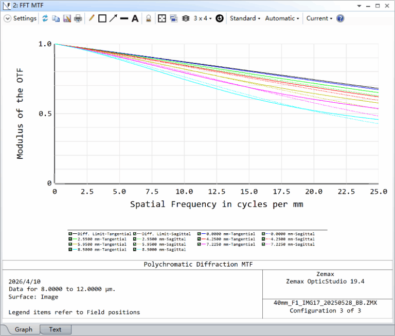MTF Performance at 20°C and 10m Object Distance