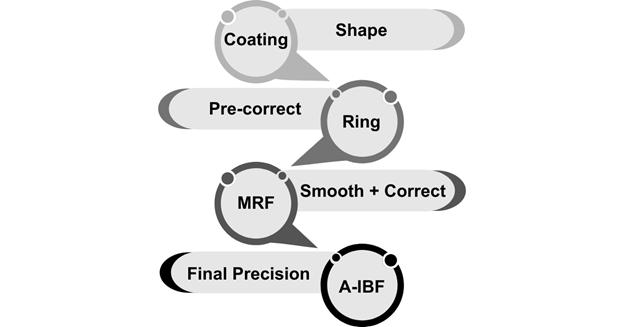 Multi-stage process for achieving sub-nanometer surface accuracy, integrating sequential deterministic and corrective manufacturing techniques.
