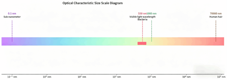 Sub-nanometer ≈ near atomic scale