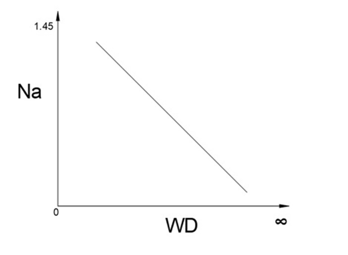 When the aperture diameter remains constant, the NA value is inversely proportional to the WD value. microscope objectives for quantum experiments, quantum imaging objective, neutral atom imaging optics, ultracold atom objective lens, high NA long working distance tradeoff