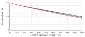 Visible light MTF analysis plot