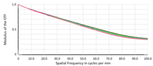Near-infrared MTF analysis plot
