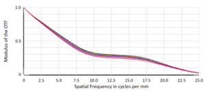 Long-wavelength infrared MTF analysis plot