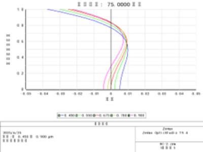 Axial aberration curve