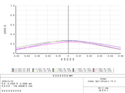 Defocus transfer function curve