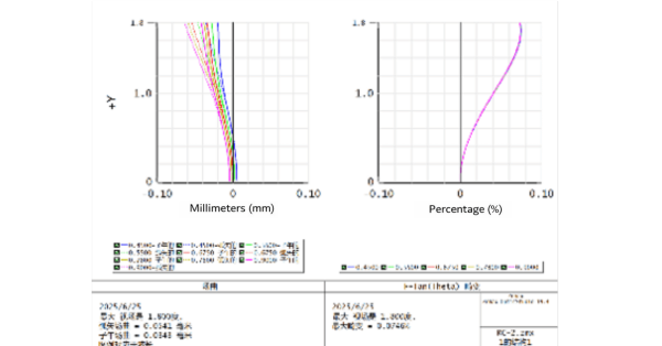 Field curvature distortion curve
