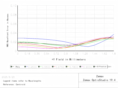 Wavefront aberration curve